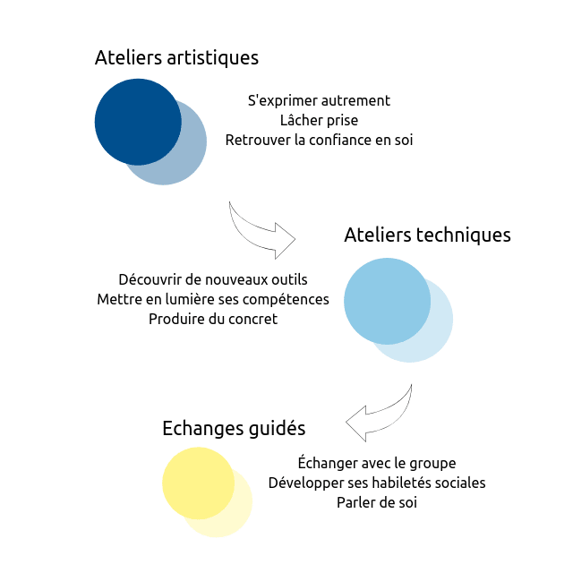 Détail des ateliers de UP Emploi